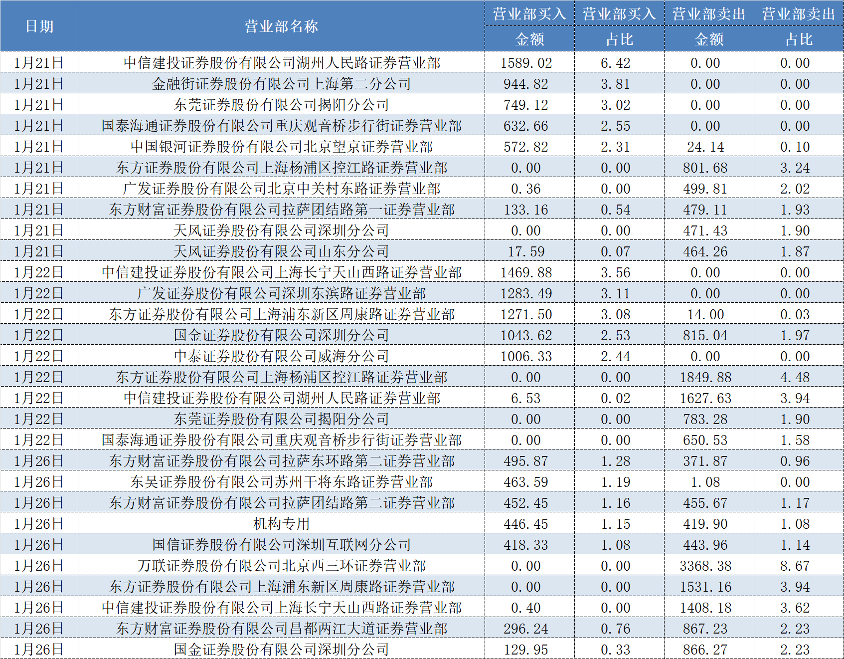 露头就打!私募浩坤昇发收北交所1号罚单,“抬拉股价、反向交易”细节曝光 第2张 露头就打!私募浩坤昇发收北交所1号罚单,“抬拉股价、反向交易”细节曝光 第2张
