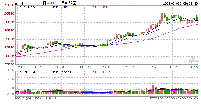 光大期货:1月27日有色金属日报 第2张 光大期货:1月27日有色金属日报 第2张