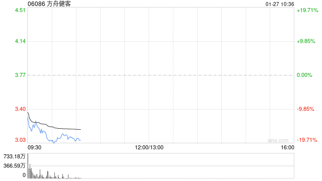 方舟健客跌超17% 公司宣布以先旧后新方式配售超4500万股  第1张