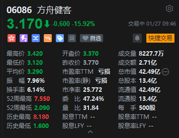 方舟健客跌超17% 公司宣布以先旧后新方式配售超4500万股  第2张