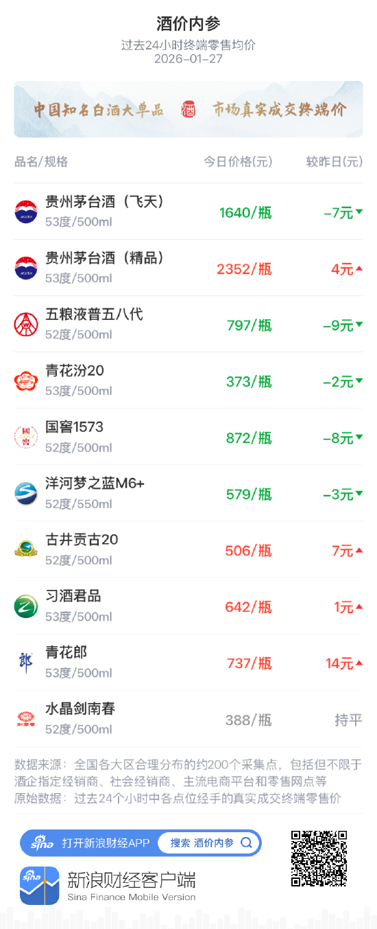 酒价内参1月27日价格发布 古井贡古20上涨7元/瓶 第1张 酒价内参1月27日价格发布 古井贡古20上涨7元/瓶 第1张