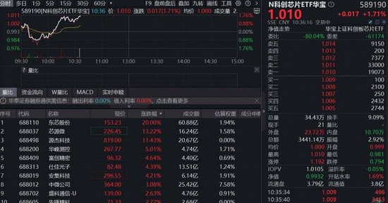 企稳上攻，东芯股份20CM涨停！硬科技新基——科创芯片ETF华宝（589190）翻红涨近2%！存储涨价“风暴”来袭  第1张