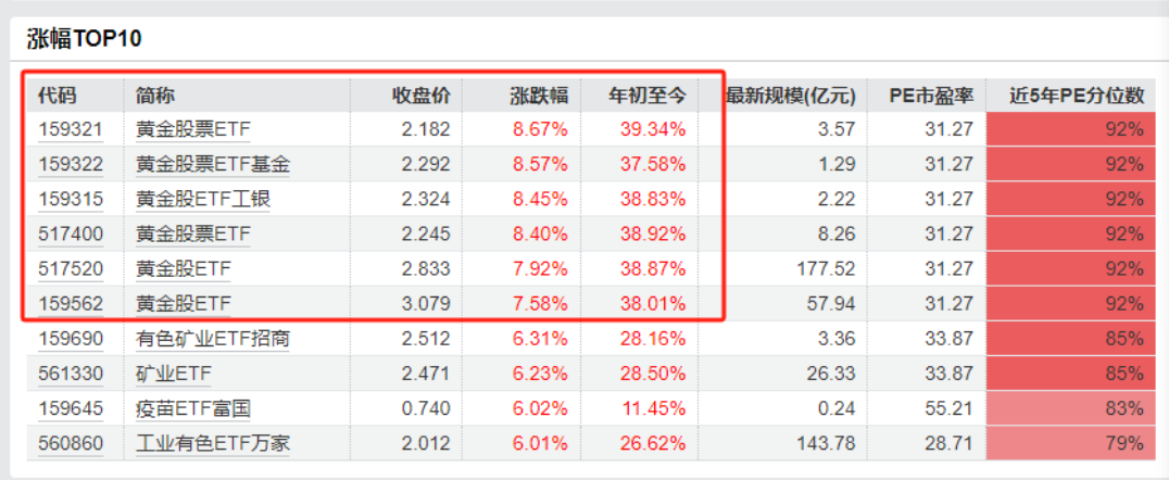 6只黄金股票ETF,月内大涨近40%! 第1张 6只黄金股票ETF,月内大涨近40%! 第1张