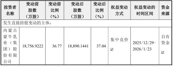 上亿元补偿承诺“撂倒”奶酪女王?妙可蓝多创始人被免总经理职务,蒙牛稳掌经营权 第4张 上亿元补偿承诺“撂倒”奶酪女王?妙可蓝多创始人被免总经理职务,蒙牛稳掌经营权 第4张