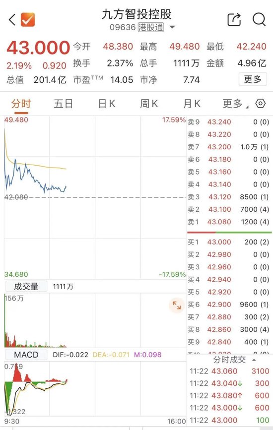 股价大幅跳水后,知名投顾公司九方智投控股启动1亿美元回购 第1张 股价大幅跳水后,知名投顾公司九方智投控股启动1亿美元回购 第1张