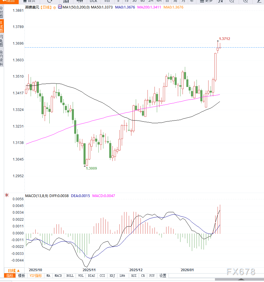 英国数据强劲叠加美元承压,英镑兑美元刷新数月高位 第2张 英国数据强劲叠加美元承压,英镑兑美元刷新数月高位 第2张