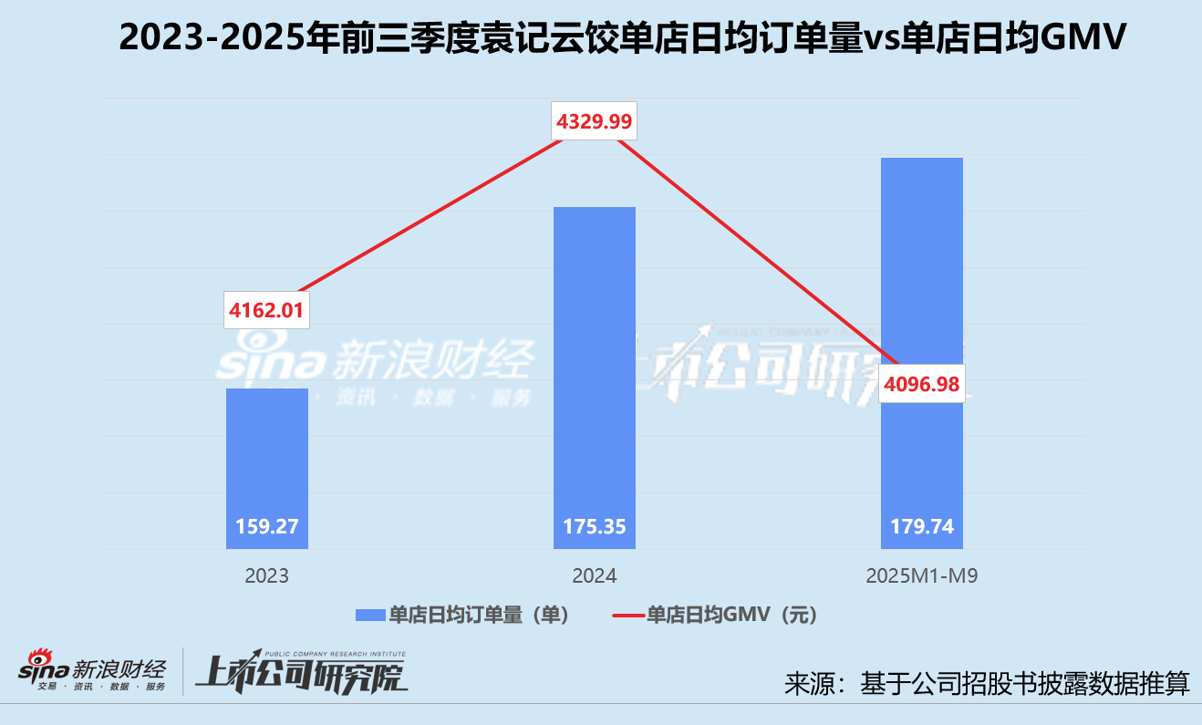 袁记食品赴港上市:三个月内估值飙涨40% 加盟店回本周期却超20个月? 第1张 袁记食品赴港上市:三个月内估值飙涨40% 加盟店回本周期却超20个月? 第1张