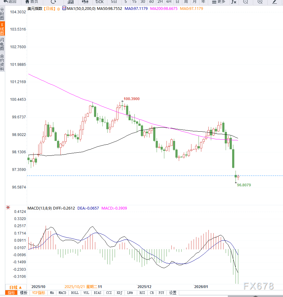 美联储独立性担忧与财政风险叠加,美元指数跌至数月低位 第2张 美联储独立性担忧与财政风险叠加,美元指数跌至数月低位 第2张
