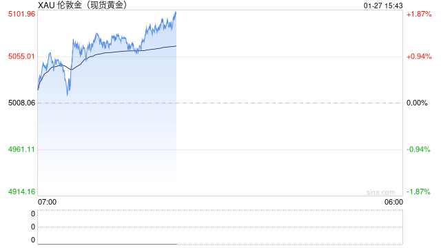 逃离美元,拥抱黄金!欧洲资管巨头Amundi:金价涨势远未终结 第1张 逃离美元,拥抱黄金!欧洲资管巨头Amundi:金价涨势远未终结 第1张