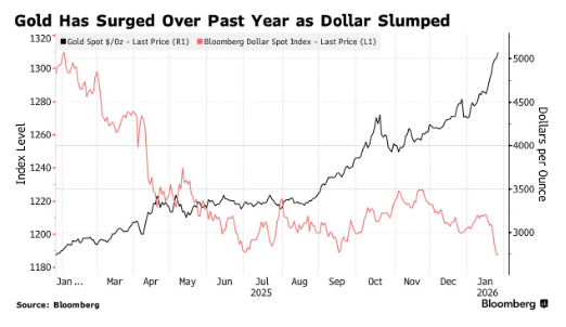 逃离美元,拥抱黄金!欧洲资管巨头Amundi:金价涨势远未终结 第2张 逃离美元,拥抱黄金!欧洲资管巨头Amundi:金价涨势远未终结 第2张