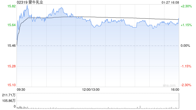 花旗：料蒙牛乳业今年经营利润率重新扩张 目标价升至21.1港元  第1张