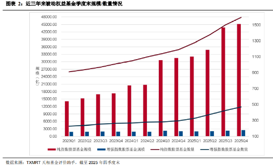 盘点2025年四季度被动权益基金:主要宽基指数有所分化 华夏占有率最高 易方达、华泰柏瑞等管理规模均超千亿 第2张 盘点2025年四季度被动权益基金:主要宽基指数有所分化 华夏占有率最高 易方达、华泰柏瑞等管理规模均超千亿 第2张