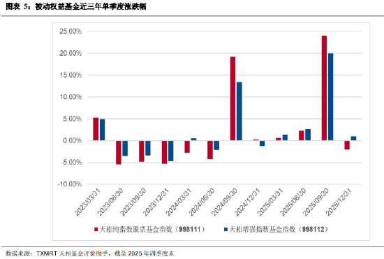 盘点2025年四季度被动权益基金:主要宽基指数有所分化 华夏占有率最高 易方达、华泰柏瑞等管理规模均超千亿 第5张 盘点2025年四季度被动权益基金:主要宽基指数有所分化 华夏占有率最高 易方达、华泰柏瑞等管理规模均超千亿 第5张