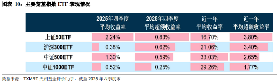 盘点2025年四季度被动权益基金:主要宽基指数有所分化 华夏占有率最高 易方达、华泰柏瑞等管理规模均超千亿 第10张 盘点2025年四季度被动权益基金:主要宽基指数有所分化 华夏占有率最高 易方达、华泰柏瑞等管理规模均超千亿 第10张