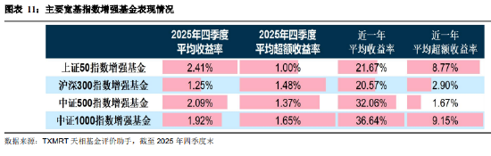 盘点2025年四季度被动权益基金:主要宽基指数有所分化 华夏占有率最高 易方达、华泰柏瑞等管理规模均超千亿 第11张 盘点2025年四季度被动权益基金:主要宽基指数有所分化 华夏占有率最高 易方达、华泰柏瑞等管理规模均超千亿 第11张