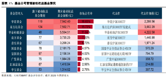 盘点2025年四季度被动权益基金:主要宽基指数有所分化 华夏占有率最高 易方达、华泰柏瑞等管理规模均超千亿 第17张 盘点2025年四季度被动权益基金:主要宽基指数有所分化 华夏占有率最高 易方达、华泰柏瑞等管理规模均超千亿 第17张