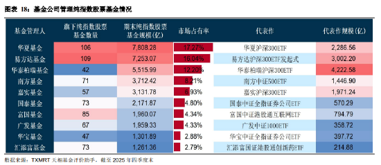 盘点2025年四季度被动权益基金:主要宽基指数有所分化 华夏占有率最高 易方达、华泰柏瑞等管理规模均超千亿 第18张 盘点2025年四季度被动权益基金:主要宽基指数有所分化 华夏占有率最高 易方达、华泰柏瑞等管理规模均超千亿 第18张