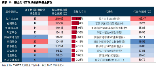 盘点2025年四季度被动权益基金:主要宽基指数有所分化 华夏占有率最高 易方达、华泰柏瑞等管理规模均超千亿 第19张 盘点2025年四季度被动权益基金:主要宽基指数有所分化 华夏占有率最高 易方达、华泰柏瑞等管理规模均超千亿 第19张