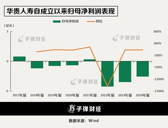背靠茅台集团，华贵人寿亏损多年终扭亏，仍有资本“焦虑”？  第1张