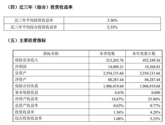 背靠茅台集团，华贵人寿亏损多年终扭亏，仍有资本“焦虑”？  第3张