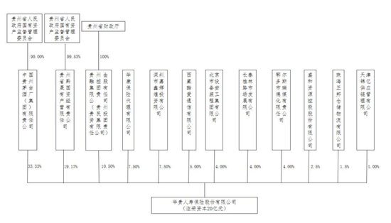 背靠茅台集团，华贵人寿亏损多年终扭亏，仍有资本“焦虑”？  第6张