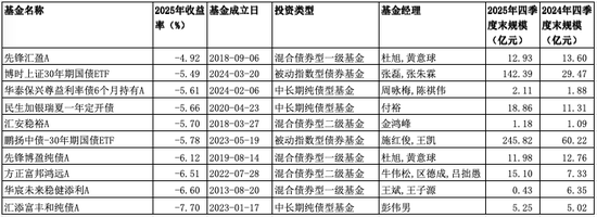 南方基金固收类夺冠,汇添富债基翻车了! 第3张 南方基金固收类夺冠,汇添富债基翻车了! 第3张