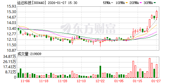 运达科技：预计2025年净利润7809.14万元~9273.35万元 同比增60.00%~90.00%  第1张