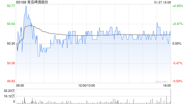 青岛啤酒股份获瑞众人寿保险增持20万股 每股作价约49.97港元  第1张