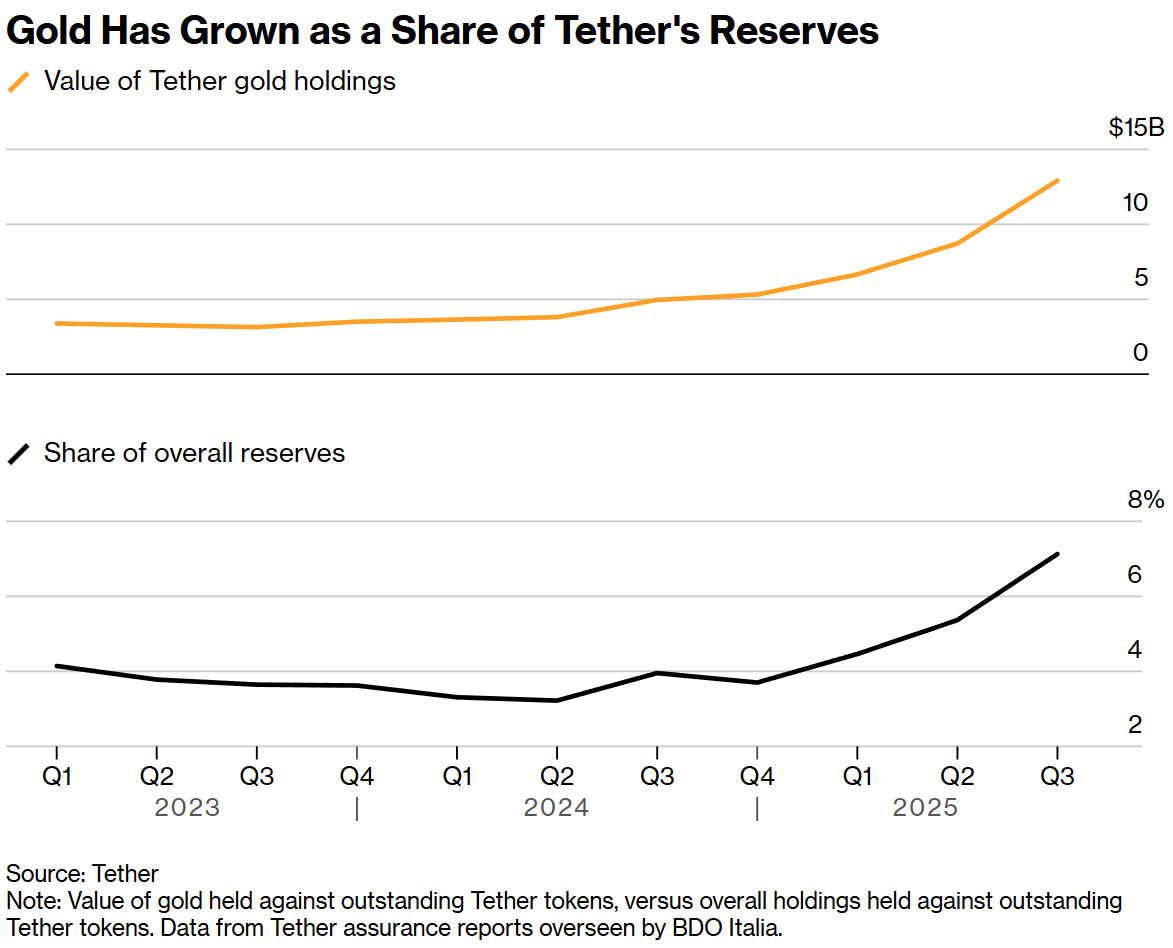 隐秘金库挑战华尔街:万亿稳定币巨擘Tether核掩体囤金140吨 目标“全球最大黄金央行之一” 第2张 隐秘金库挑战华尔街:万亿稳定币巨擘Tether核掩体囤金140吨 目标“全球最大黄金央行之一” 第2张