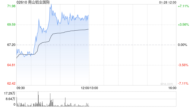 南山铝业国际午前涨超5% 南山铝业拟在印尼建设年产25万吨电解铝项目  第1张