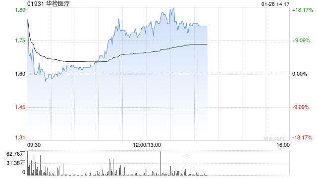 华检医疗午后涨超16% 子公司成功研发尼帕病毒双平台检测解决方案 第1张 华检医疗午后涨超16% 子公司成功研发尼帕病毒双平台检测解决方案 第1张