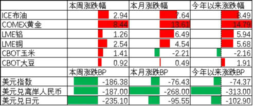 中加基金配置周报|国内经济数据出炉,美欧关系反复 第1张 中加基金配置周报|国内经济数据出炉,美欧关系反复 第1张