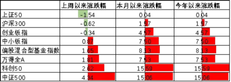 中加基金配置周报|国内经济数据出炉,美欧关系反复 第3张 中加基金配置周报|国内经济数据出炉,美欧关系反复 第3张