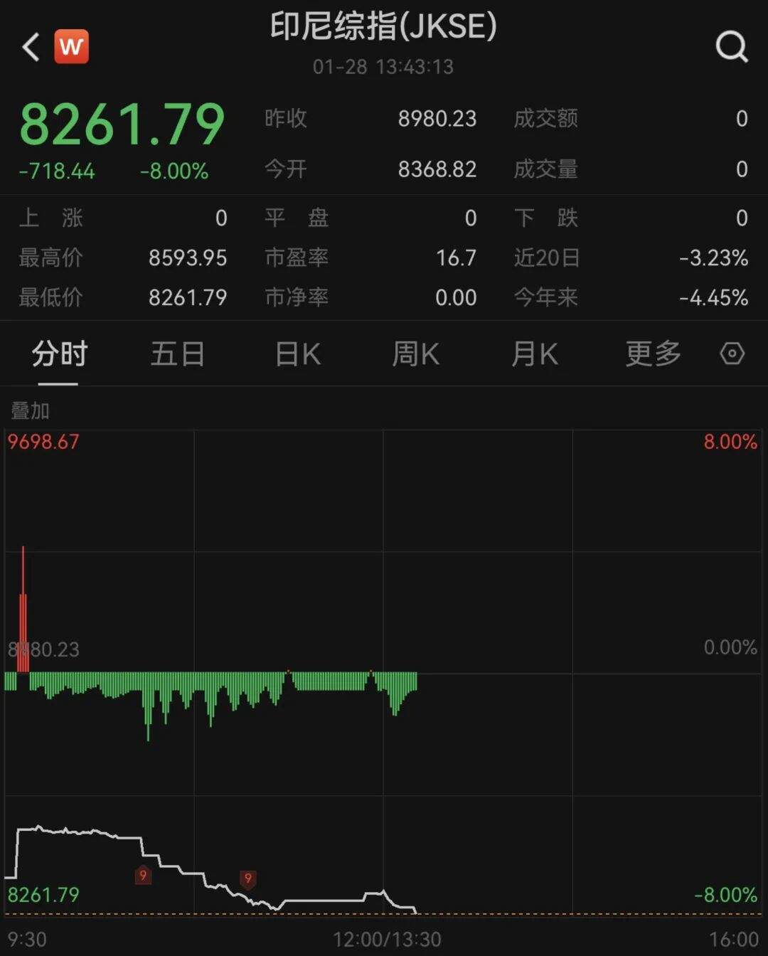 黑天鹅突袭!刚刚暴跌,暂停交易!印尼股市崩了 第1张 黑天鹅突袭!刚刚暴跌,暂停交易!印尼股市崩了 第1张