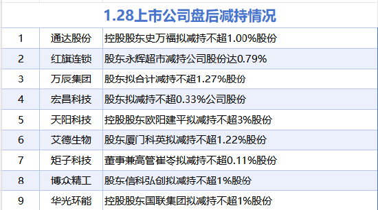 1月28日增减持汇总:暂无增持 通达股份等9股减持(表) 第1张 1月28日增减持汇总:暂无增持 通达股份等9股减持(表) 第1张