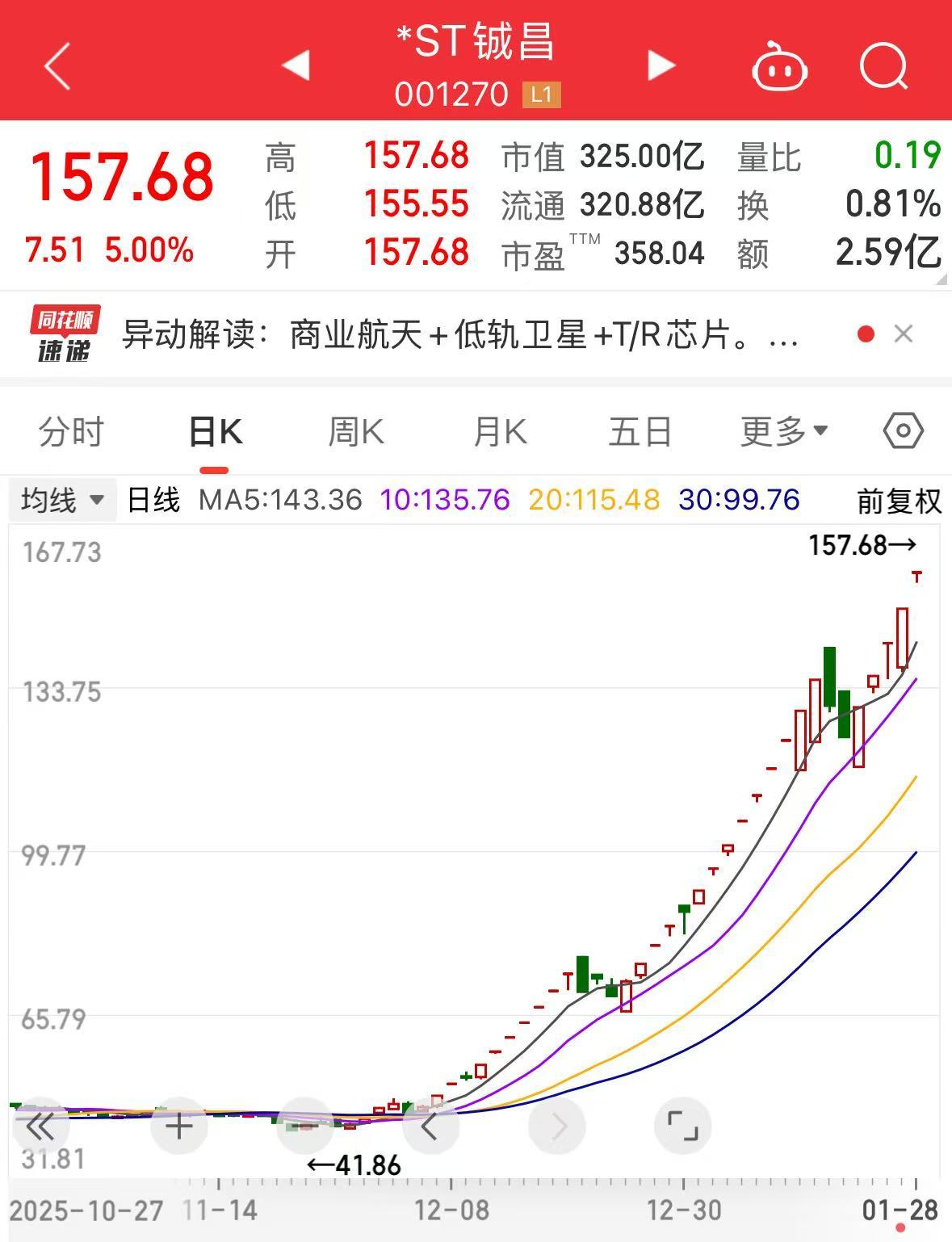 商业航天牛股,一字涨停!最新公告:可能被终止上市 第3张 商业航天牛股,一字涨停!最新公告:可能被终止上市 第3张