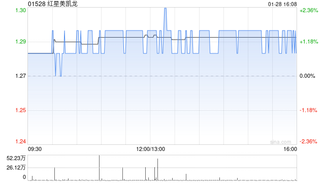 红星美凯龙获仁桥(北京)资产管理有限公司增持1396.64万股 每股作价1.254港元  第1张