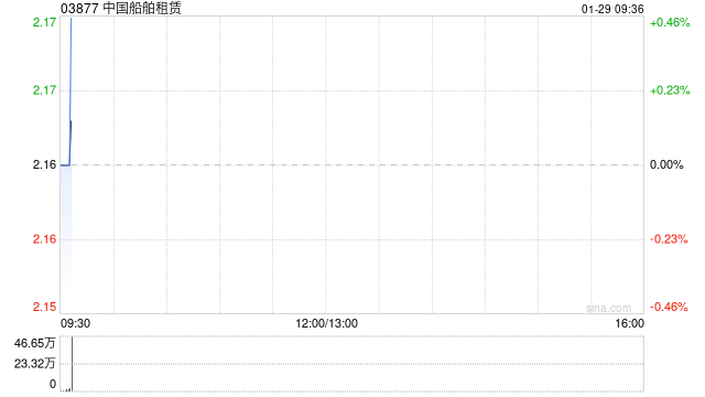 中国船舶租赁完成发行23.38亿港元可转换债券  第1张