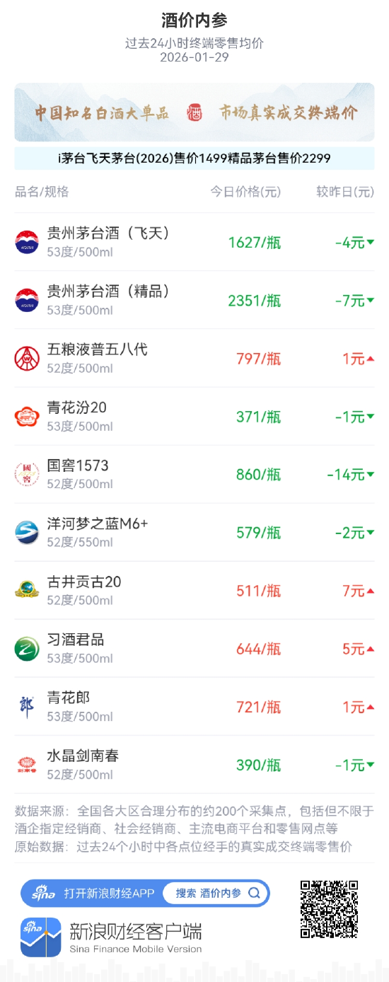 酒价内参1月29日价格发布：青花郎微幅上行1元/瓶  第1张