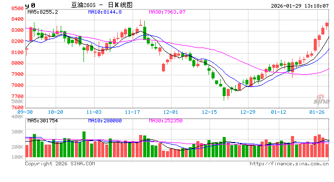 豆油:2025年现货明显上涨 预计2026年延续涨势 第2张 豆油:2025年现货明显上涨 预计2026年延续涨势 第2张