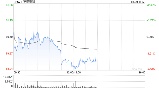 里昂:英诺赛科股份减持压力减轻 续予“跑赢大市”评级 第1张 里昂:英诺赛科股份减持压力减轻 续予“跑赢大市”评级 第1张