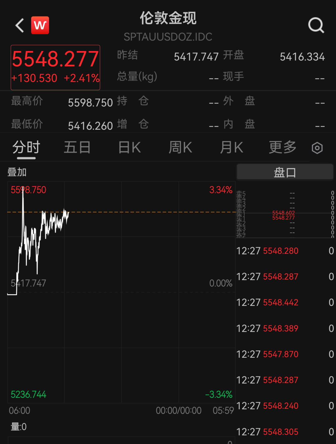 国际金价再迎历史性突破!国内金饰克价单日上涨近百元!“短期需警惕追高风险” 第4张 国际金价再迎历史性突破!国内金饰克价单日上涨近百元!“短期需警惕追高风险” 第4张