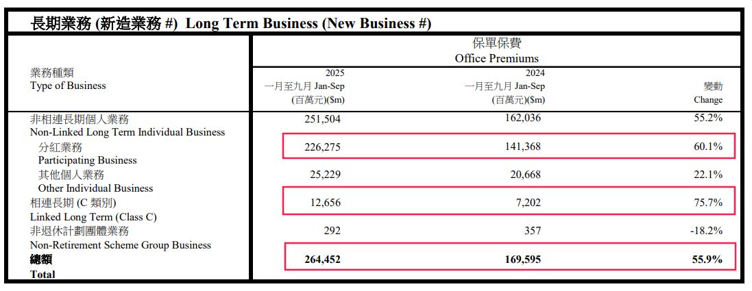 去年前三季度保费暴涨55.9%，港险为何持续升温？  第1张