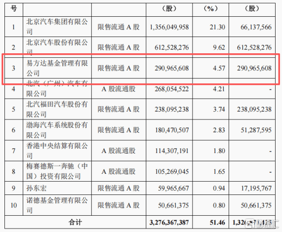 获易方达重仓22亿，北汽蓝谷(600733.SH)此次有何不同？  第1张