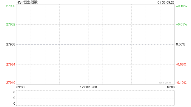 快讯：恒指低开0.65% 科指跌0.88% 科网股、黄金股普跌 赤峰黄金跌超8%  第1张