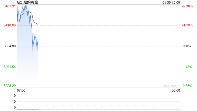 金价剧烈震荡引担忧?WGC:“狂飙涨势”是结构性转变而非投机,今年将继续! 第2张 金价剧烈震荡引担忧?WGC:“狂飙涨势”是结构性转变而非投机,今年将继续! 第2张