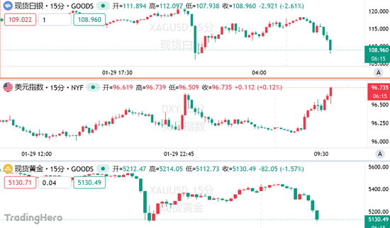 无处可藏!现货黄金日内重挫逾200美元,市场失去“压舱石” 第3张 无处可藏!现货黄金日内重挫逾200美元,市场失去“压舱石” 第3张