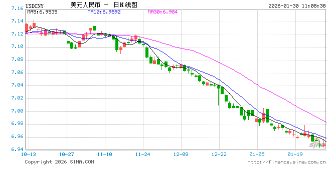 人民币兑美元中间价报6.9678,上调93点 升值至2023年5月16日以来最高! 第1张 人民币兑美元中间价报6.9678,上调93点 升值至2023年5月16日以来最高! 第1张