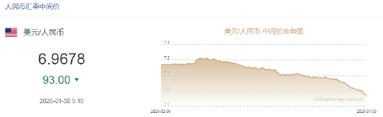 人民币兑美元中间价报6.9678,上调93点 升值至2023年5月16日以来最高! 第2张 人民币兑美元中间价报6.9678,上调93点 升值至2023年5月16日以来最高! 第2张