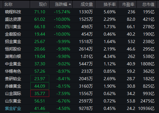 137万手,封死跌停! 第5张 137万手,封死跌停! 第5张